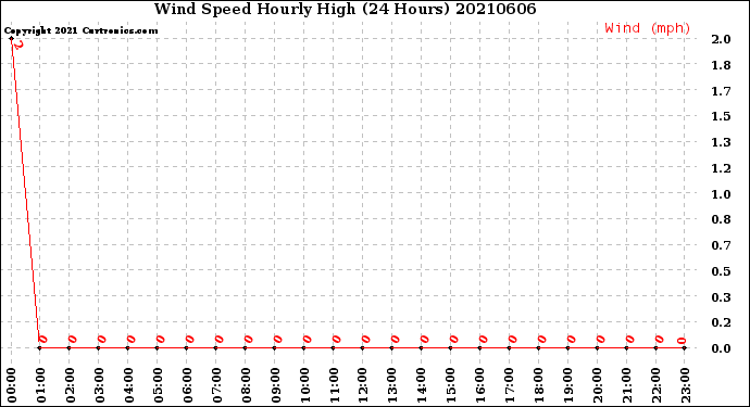 Milwaukee Weather Wind Speed<br>Hourly High<br>(24 Hours)
