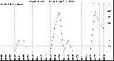 Milwaukee Weather Wind Direction<br>Daily High
