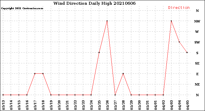 Milwaukee Weather Wind Direction<br>Daily High