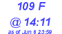 Milwaukee Weather THSW Index High Today