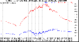Milwaukee Weather Outdoor Temp / Dew Point<br>by Minute<br>(24 Hours) (Alternate)