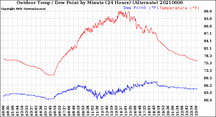 Milwaukee Weather Outdoor Temp / Dew Point<br>by Minute<br>(24 Hours) (Alternate)