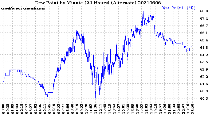 Milwaukee Weather Dew Point<br>by Minute<br>(24 Hours) (Alternate)