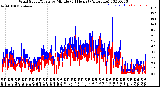 Milwaukee Weather Wind Speed/Gusts<br>by Minute<br>(24 Hours) (Alternate)