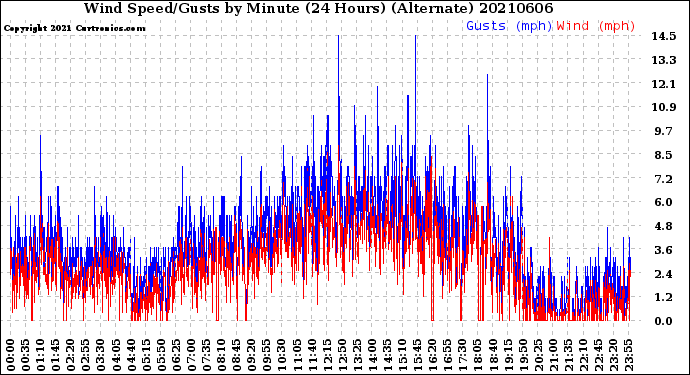 Milwaukee Weather Wind Speed/Gusts<br>by Minute<br>(24 Hours) (Alternate)