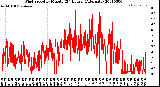 Milwaukee Weather Wind Speed<br>by Minute<br>(24 Hours) (Alternate)