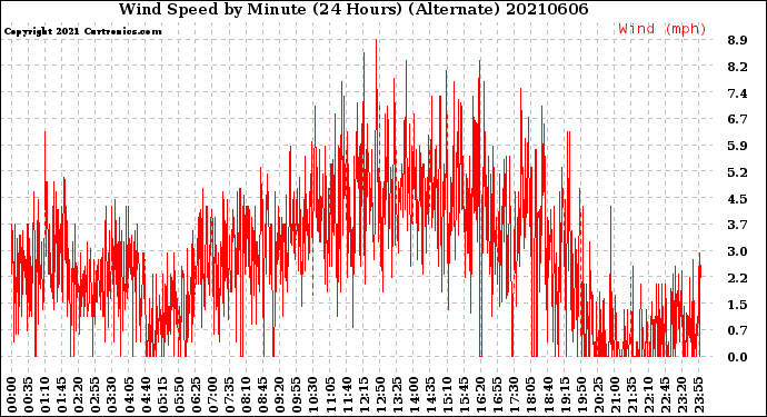 Milwaukee Weather Wind Speed<br>by Minute<br>(24 Hours) (Alternate)