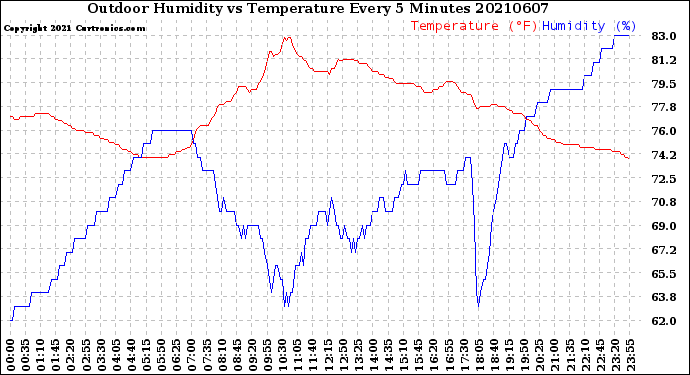 Milwaukee Weather Outdoor Humidity<br>vs Temperature<br>Every 5 Minutes