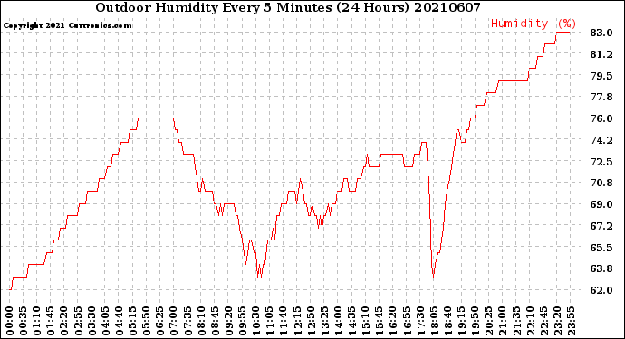 Milwaukee Weather Outdoor Humidity<br>Every 5 Minutes<br>(24 Hours)