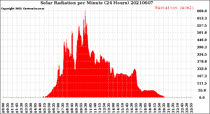 Milwaukee Weather Solar Radiation<br>per Minute<br>(24 Hours)