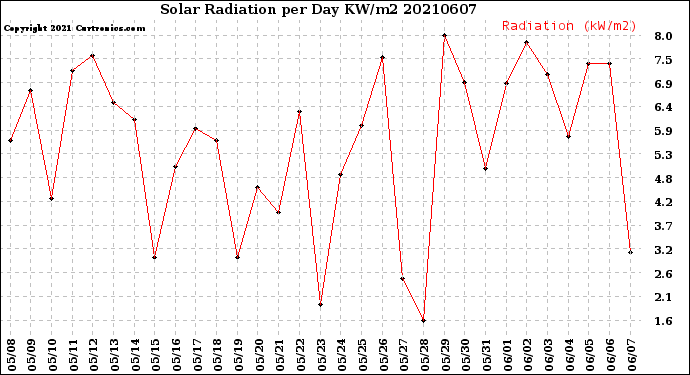 Milwaukee Weather Solar Radiation<br>per Day KW/m2