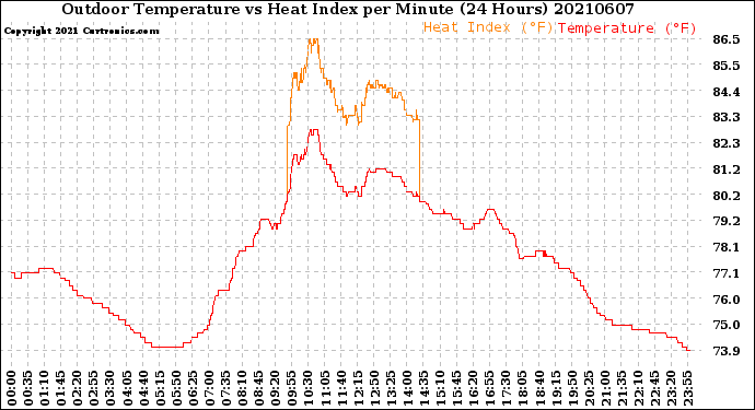 Milwaukee Weather Outdoor Temperature<br>vs Heat Index<br>per Minute<br>(24 Hours)