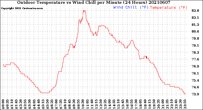 Milwaukee Weather Outdoor Temperature<br>vs Wind Chill<br>per Minute<br>(24 Hours)