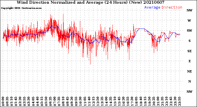 Milwaukee Weather Wind Direction<br>Normalized and Average<br>(24 Hours) (New)