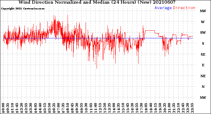 Milwaukee Weather Wind Direction<br>Normalized and Median<br>(24 Hours) (New)