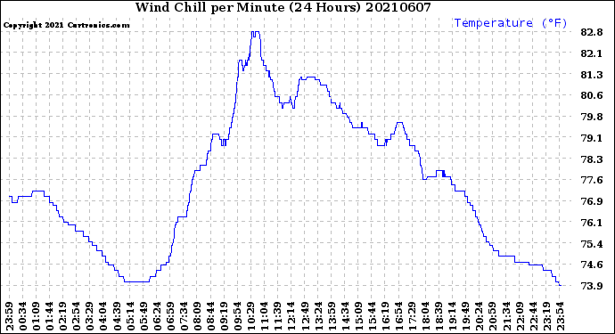 Milwaukee Weather Wind Chill<br>per Minute<br>(24 Hours)