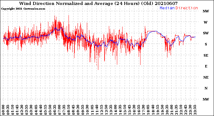 Milwaukee Weather Wind Direction<br>Normalized and Average<br>(24 Hours) (Old)