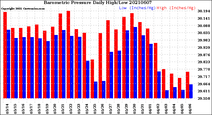 Milwaukee Weather Barometric Pressure<br>Daily High/Low