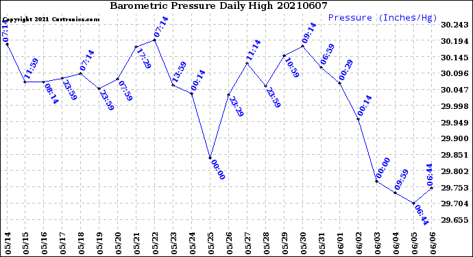 Milwaukee Weather Barometric Pressure<br>Daily High