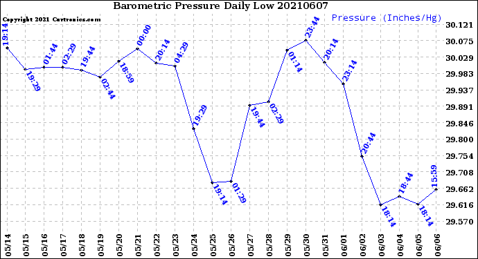 Milwaukee Weather Barometric Pressure<br>Daily Low