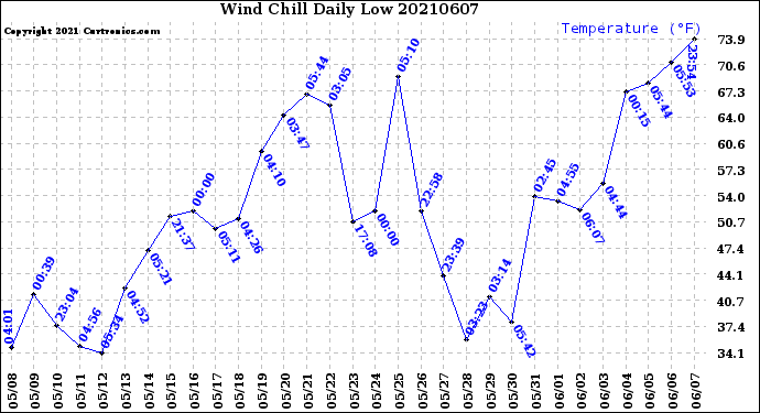 Milwaukee Weather Wind Chill<br>Daily Low