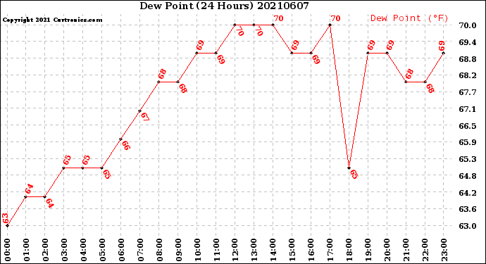 Milwaukee Weather Dew Point<br>(24 Hours)