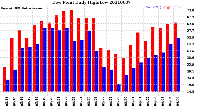 Milwaukee Weather Dew Point<br>Daily High/Low