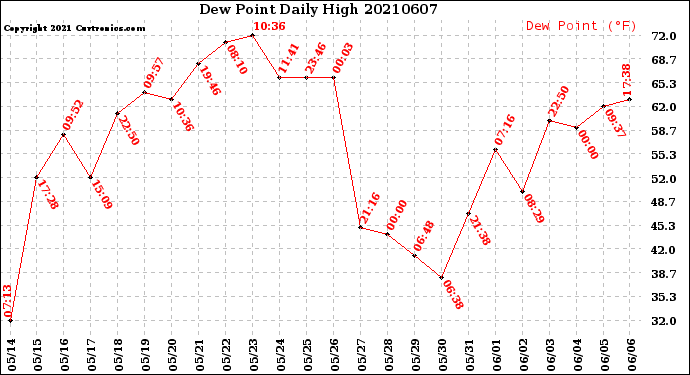 Milwaukee Weather Dew Point<br>Daily High