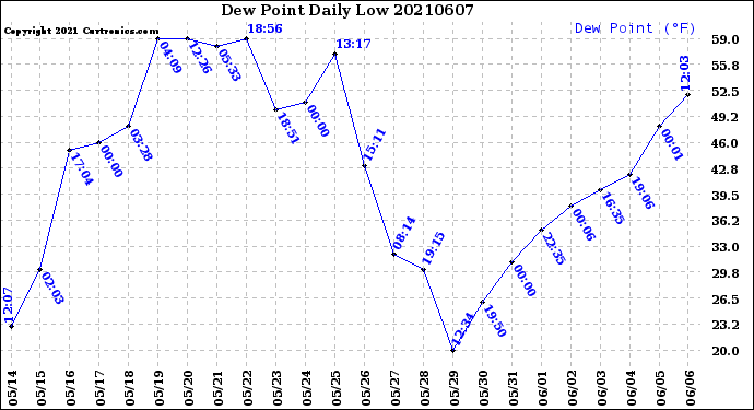 Milwaukee Weather Dew Point<br>Daily Low