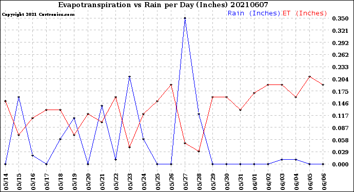 Milwaukee Weather Evapotranspiration<br>vs Rain per Day<br>(Inches)