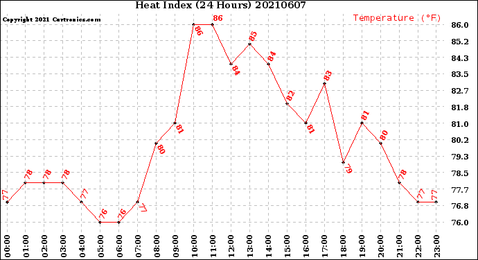 Milwaukee Weather Heat Index<br>(24 Hours)