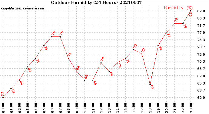 Milwaukee Weather Outdoor Humidity<br>(24 Hours)