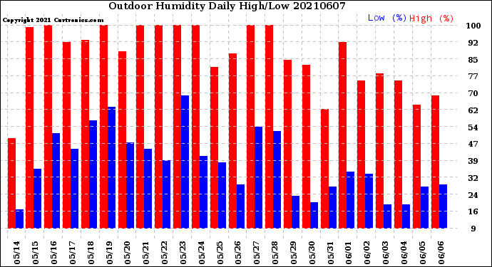 Milwaukee Weather Outdoor Humidity<br>Daily High/Low