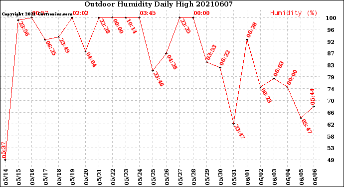 Milwaukee Weather Outdoor Humidity<br>Daily High