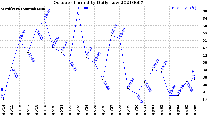 Milwaukee Weather Outdoor Humidity<br>Daily Low