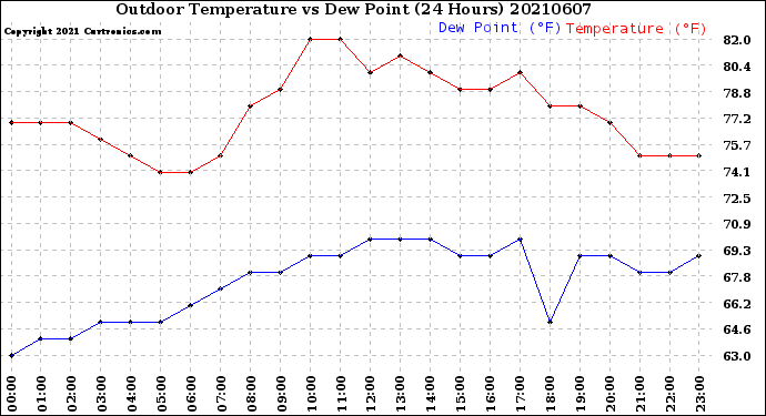 Milwaukee Weather Outdoor Temperature<br>vs Dew Point<br>(24 Hours)