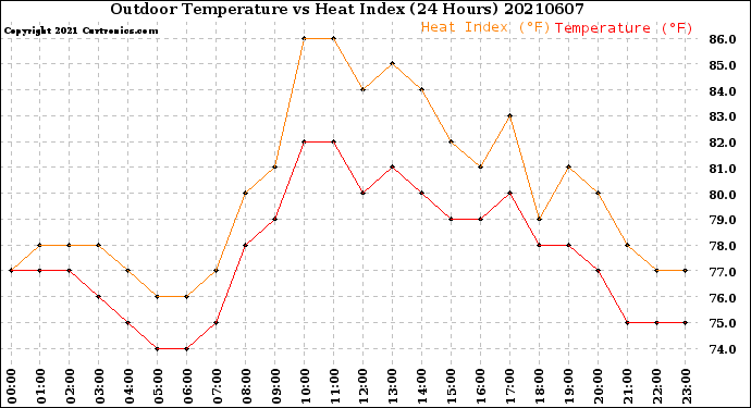 Milwaukee Weather Outdoor Temperature<br>vs Heat Index<br>(24 Hours)