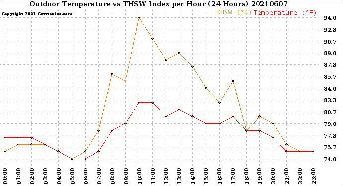 Milwaukee Weather Outdoor Temperature<br>vs THSW Index<br>per Hour<br>(24 Hours)