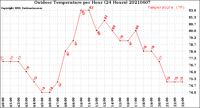 Milwaukee Weather Outdoor Temperature<br>per Hour<br>(24 Hours)