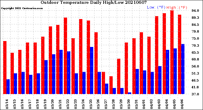 Milwaukee Weather Outdoor Temperature<br>Daily High/Low