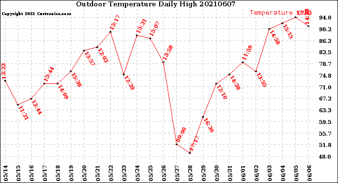 Milwaukee Weather Outdoor Temperature<br>Daily High