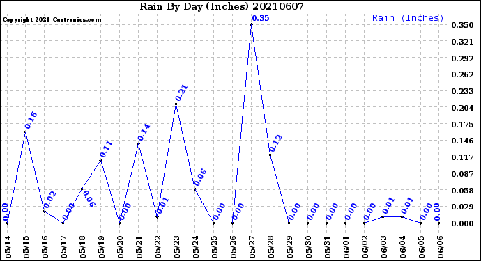 Milwaukee Weather Rain<br>By Day<br>(Inches)