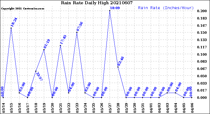 Milwaukee Weather Rain Rate<br>Daily High