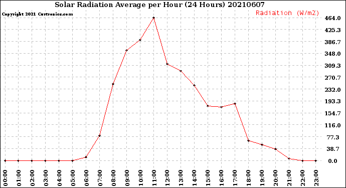 Milwaukee Weather Solar Radiation Average<br>per Hour<br>(24 Hours)