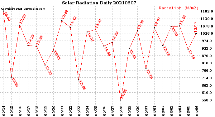 Milwaukee Weather Solar Radiation<br>Daily