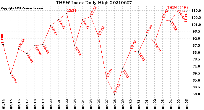 Milwaukee Weather THSW Index<br>Daily High