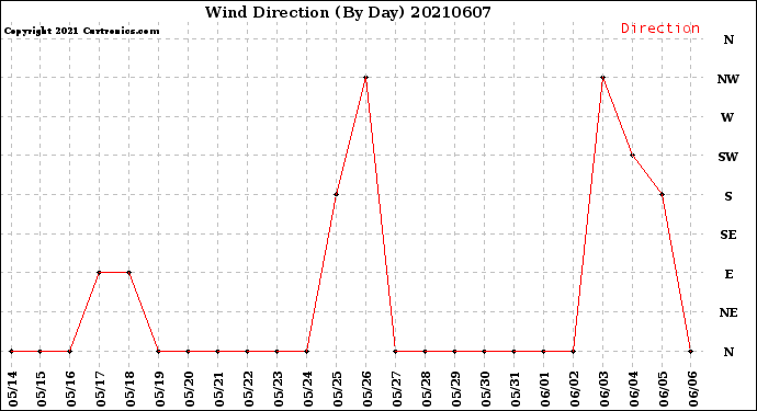 Milwaukee Weather Wind Direction<br>(By Day)