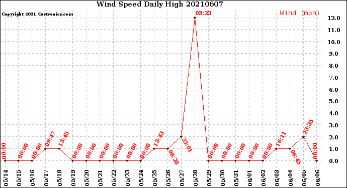 Milwaukee Weather Wind Speed<br>Daily High