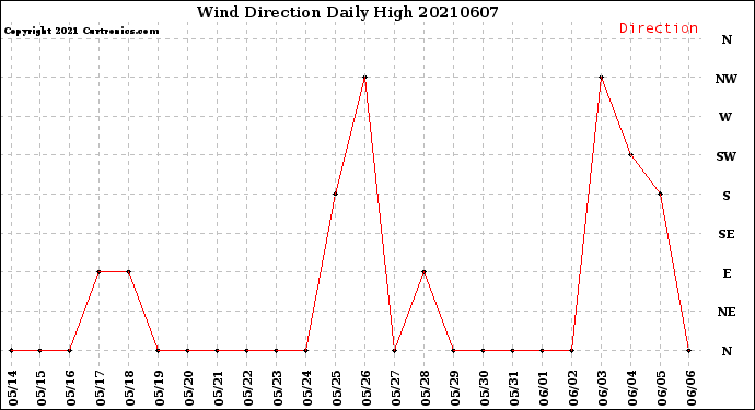 Milwaukee Weather Wind Direction<br>Daily High
