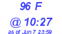 Milwaukee Weather THSW Index High Today